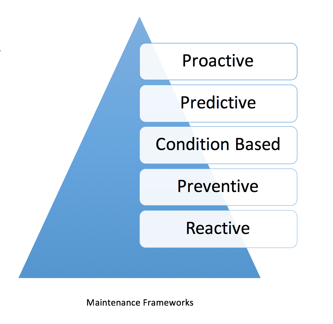 7 Effective Strategies To Initiate Proactive Maintenance Culture For Companies That Use Spreadsheets Asset Management Maintworld