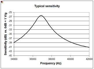Graph 1 SDT Maintworld
