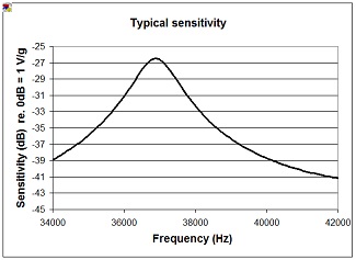 Graph 1 SDT Maintworld