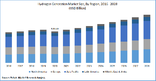 Hydrogen-Generation-Market