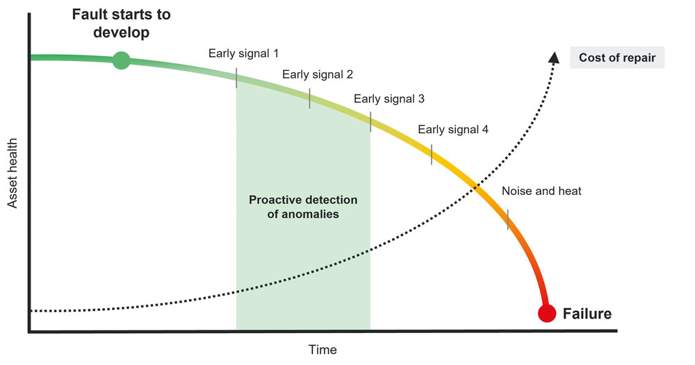 Image-Fault-development