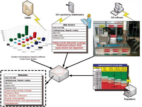 Integration process