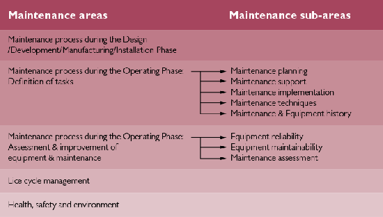 Maintenance-areas