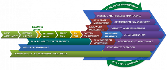 Follow a Roadmap to Tackle the Reactive Maintenance Doom If you do not have a strategy, then feel free to follow the chart below. It has been developed to ensure that you lay a solid foundation before you tackle the reactive maintenance cycle doom, and then you can focus on the “world’s best practice” of reliability improvement and operational excellence.