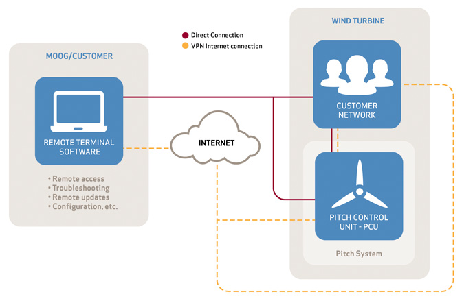 Remote monitoring system for a wind turbine.