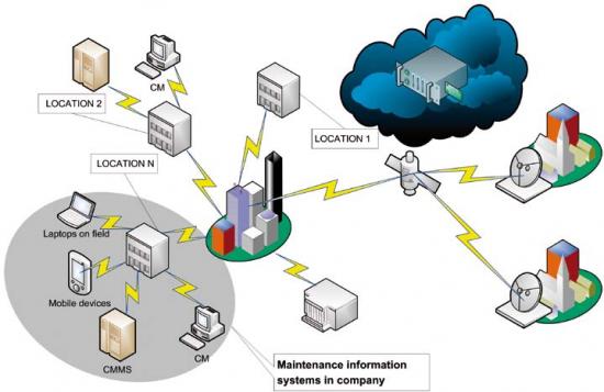 Need for cloud