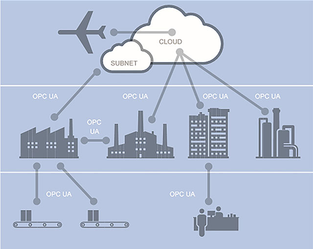 OPCUA-advantages