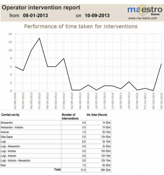 Operator intervention report