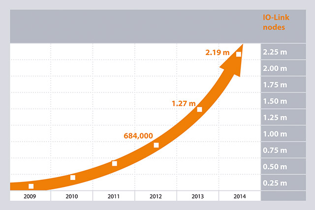 PNO_IO_Link_Nodes_2014_E