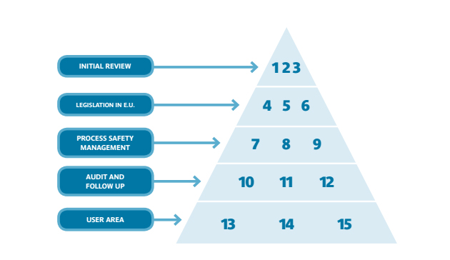 PROMIS helps industry with safer processes, process risk management and reactive chemicals.