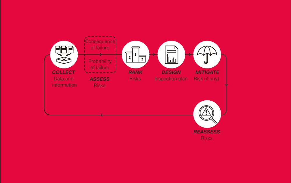 RBI-Schema
