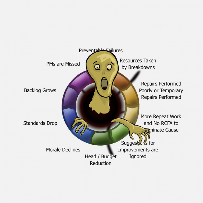 Reactive maintenance cycle of doom