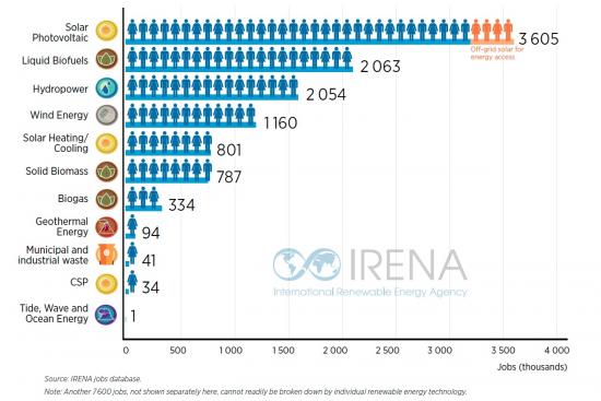 renewable jobs by tech