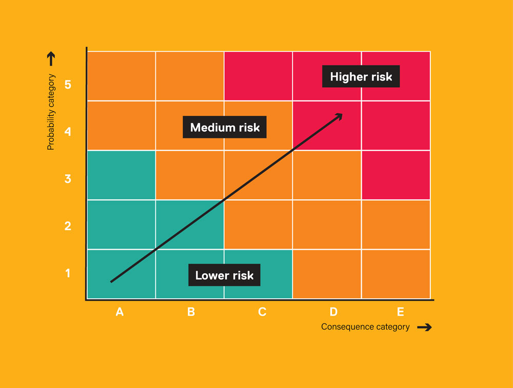 Risk-matrix