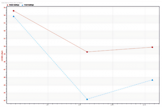 sdtchart