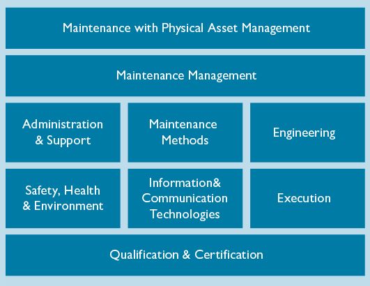 The EFNMS Maintenance landscape