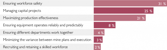 Top-Challenges