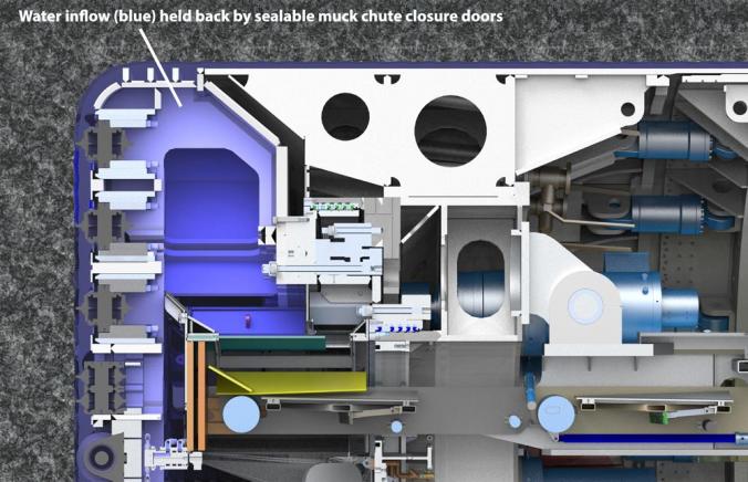 When significant water inflows occur, a guillotine gate can seal off a shielded machine to allow crews to safely control the water (sealed area in blue). 